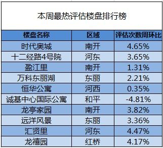 評估熱門樓盤