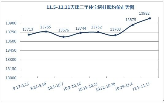 住宅掛牌均價