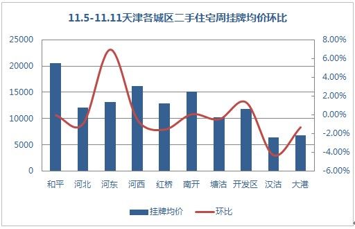 住宅掛牌均價