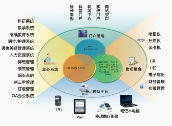 貴港市婦幼保健院綜合業(yè)務(wù)管理平臺應(yīng)用剖面圖