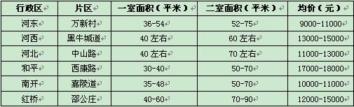 熱點片區(qū)中小戶型房源