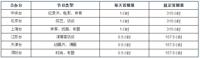 3D頻道各臺節(jié)目分析