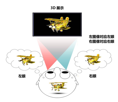 不閃式3D的舒適、健康體驗(yàn)成就其主流地位  圖2